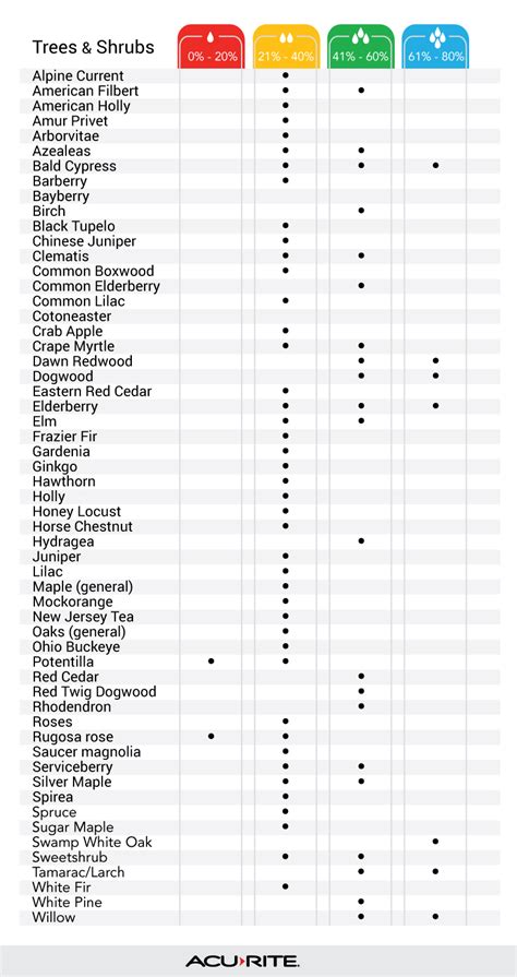 moisture meter reading chart for plants|rapitest moisture meter plant list.